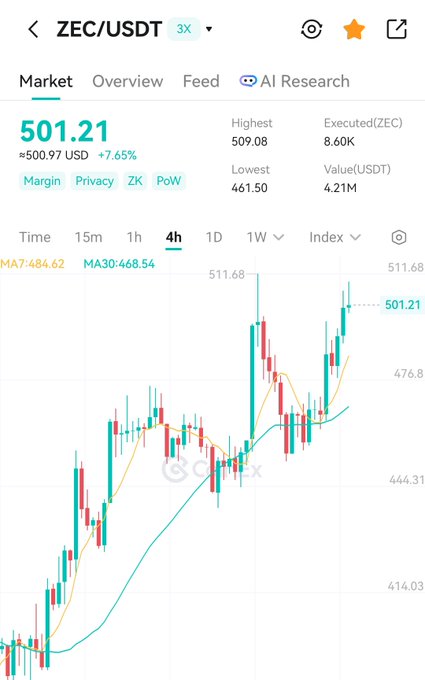 A Gate.io trading chart for ZEC/USDT (3X) showing a current price of 501.21 USD, up 7.65%, with moving averages MA7: 484.62 and MA30: 468.54.