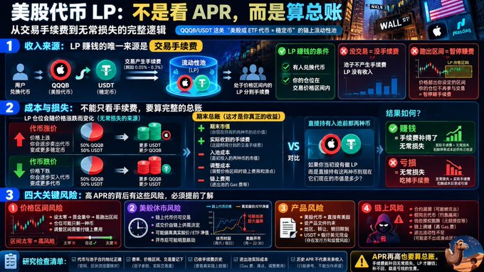 A Chinese-language infographic about US stock market LPs explaining that profits should be calculated by total account, not APR, detailing fee structures, costs and losses, and four key risks including price spread and market volatility.
