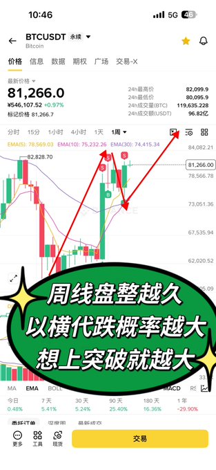 A mobile screenshot of the BTC/USDT perpetual trading chart on what appears to be a cryptocurrency exchange, showing the current price at 81,266.0 USD with a +0.97% gain, accompanied by Chinese text stating "周线盘整越久 以横代跌概率越大 想上突破就越大" (The longer the weekly consolidation, the higher the probability of sideways replacing decline, and the greater the upward breakout potential), visually reinforcing the post's analysis of Bitcoin's strong consolidation pattern near the top of its 30-day range following the previous rally.