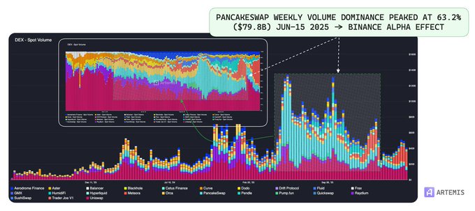 The image features a data graph titled "PancakesSwap Weekly Volume Dominance at 63%". The title suggests that the graph focuses on the dominance of @PancakeSwap within the cryptocurrency market. The graph displays average DEX spot volumes for the past year, with peaks and valleys indicating fluctuations in market conditions. A notable growth aspect is how @PancakeSwap's volume has grown significantly despite overall weak market conditions. This can be attributed to a strategy implemented by Binance Alpha token users.