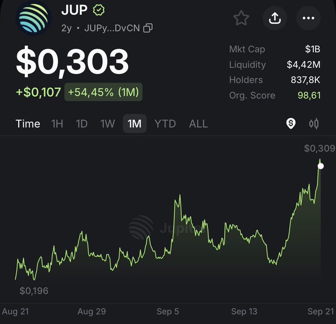 Crypto price chart for the token "JUP" (JUPy...DvCN) showing a current price of $0.303, up 54.45% over 1 month, with a market cap of $1B and 837.8K holders.