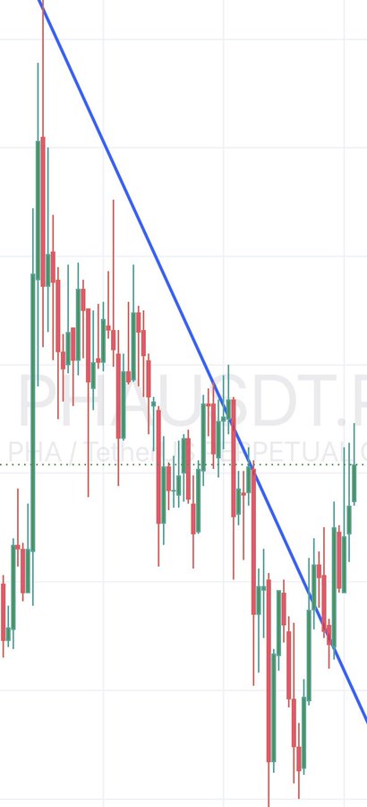 A candlestick chart of "PHA/USDT.P" (Phala/Tether Perpetual) shows a steep downtrend broken by a diagonal blue trendline, with recent bullish candles pushing toward resistance — suggesting a potential breakout that aligns with the "$PHA let's send it" bullish sentiment.