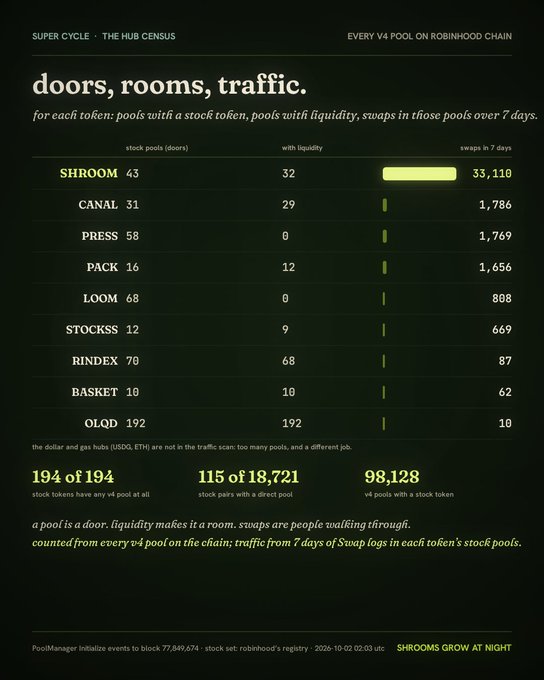 A dark-themed data table titled 'doors, rooms, traffic' detailing stats for various tokens on Robinhood Chain, listing metrics for SHROOM (33,110 swaps), CANAL, PRESS, PACK, LOOM, STOCKS, RINDEX, BASKET, and OLQD.