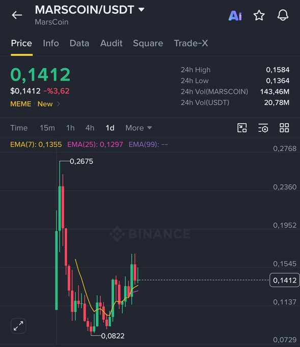 A Binance trading chart for MARSCOIN/USDT shows the price at $0.1412, down 3.62%, with a 24h high of 0.1584 and low of 0.1364.