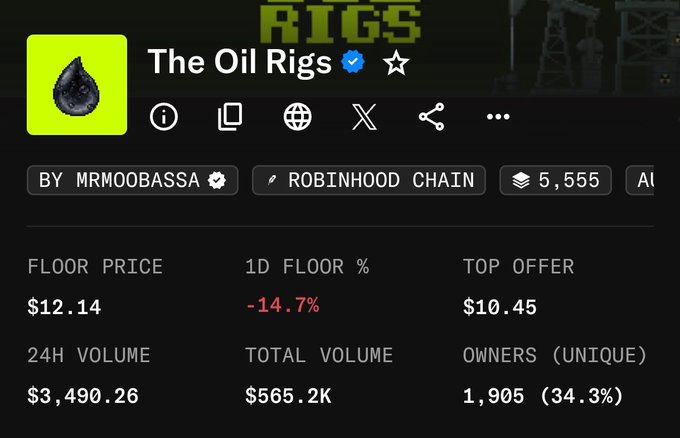 A screenshot of "The Oil Rigs" NFT collection stats shows a floor price of $12.14, down 14.7% in 24 hours, with a top offer of $10.45, highlighting the steep decline the poster experienced after buying at $90 and selling at $50.