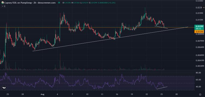 A TradingView chart for **CUP: CUPSEY on PumpSwap** shows the price near **0.0120** with a rising trendline and bullish RSI divergence, while volume and holder-related chatter reflect the post’s continued interest despite the previous failed trade.