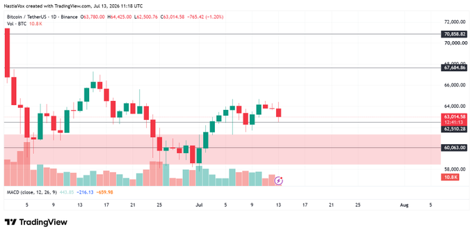 A TradingView daily candlestick chart of Bitcoin/USDT on Binance (July 5–August 5, 2026) shows BTC retesting the $62,510 support shelf with a bounce to $63,014 (-1.20%), accompanied by a sharp volume spike to 10.8K and a bullish MACD reading of 443.85. Key price levels marked include resistance at $67,884/$67,664, current price at $63,014/$62,954, and support zones at $62,510/$60,063, with a 1D timeframe and 13.8K volume bars visible.
