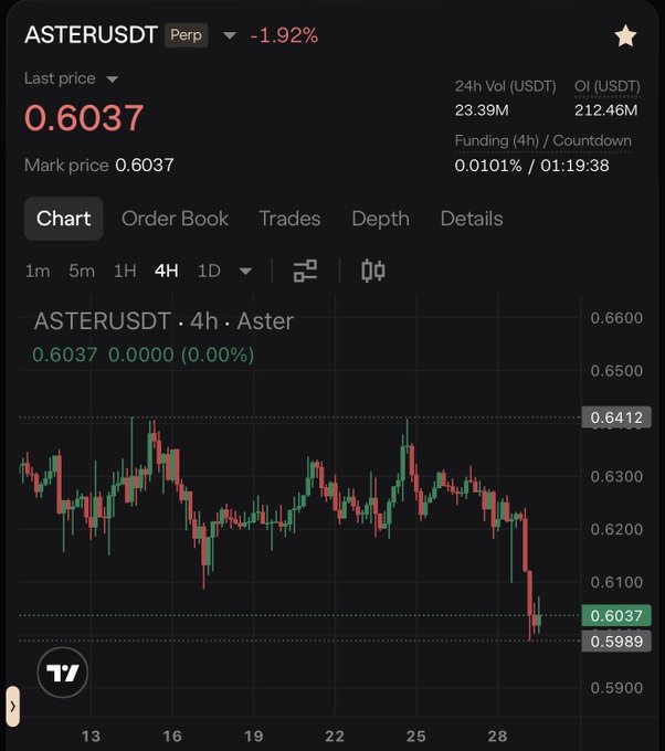 A trading chart for the ASTERUSDT perpetual pair showing a last price of 0.6037, down 1.92%, with 24h volume of 23.39M and open interest of 212.46M USDT.