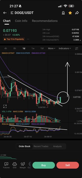 A Binance trading chart for DOGE/USDT shows the price at 0.07193 (+2.83%), with a hand-drawn arrow indicating a breakout above the descending EMA20 (0.07029) and EMA100 (0.07029) resistance lines, supporting the post's bullish thesis of a "BREAK EMA AND GO" momentum.