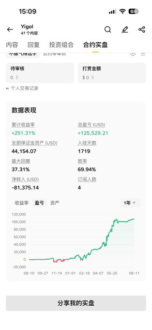 A Chinese-language mobile trading app screenshot showing a profile for 'YigoI' with a +251.31% return rate, $44,154.07 AUM, and a green upward-trending equity curve chart.