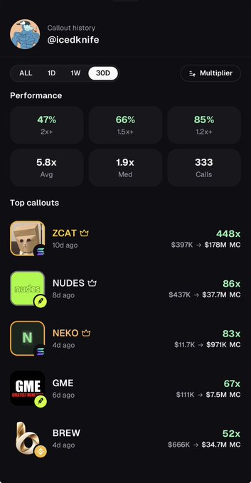 The image shows a Pumpfun callout history dashboard for user @Icedknife, displaying a 47% performance (2x+) over the 30-day period with 333 total calls and an average multiplier of 5.8x. The top callouts include ZCAT (448x, $397K → $178M MC), NUDES (86x, $437K → $37.7M MC), NEKO (83x), GME (67x), and BREW (52x), showcasing impressive returns that support the post's question about whether these are good Pumpfun stats.