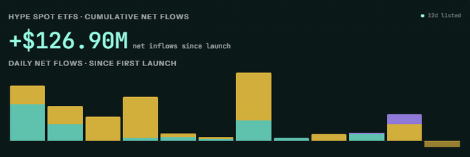 The image shows a bar graph with different colored bars representing the daily net flows of various ETFs. The graph displays that the ETFs have experienced a significant increase in their daily flows, reaching $12,96M. This information can be used by investors or financial analysts to understand the performance and potential growth opportunities for these ETFs over time.