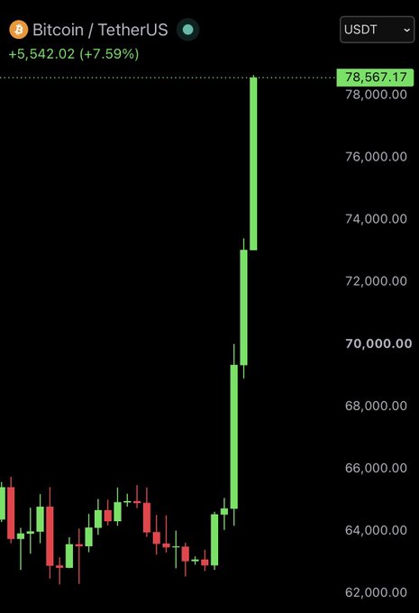 A Bitcoin/USDT (USDT) candlestick chart shows a dramatic surge from the $64,000 range to a peak of $78,567.17, representing a 7.59% gain (+$5,542.02). The sharp vertical climb in the final candles visually illustrates how Bitcoin "erased 3 months of pain in 72 hours," rapidly recovering from earlier lows to set new highs.