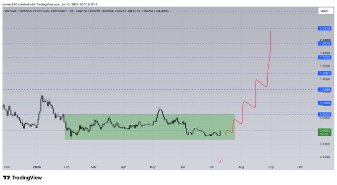 A TradingView chart of the VIRTUAL/USDT perpetual contract on Binance shows the token trading sideways between $0.60 and $0.90 from February through July before breaking out sharply in a projected rally toward $2.18. The caption reflects the post's bullish thesis on $Virtual's potential breakout from a months-long consolidation range.