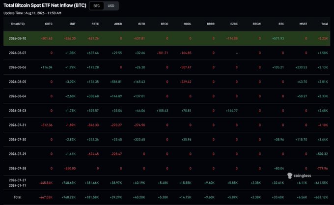 A screenshot from Coinglass showing Total Bitcoin Spot ETF Net Inflows (BTC) table dated August 11, 2024, displaying daily inflows and outflows for various ETFs including IBIT, FBTC, ARKB, BITB, BTCO, HODL, BRRR, EZBC, BTCW, and HIBT, with a total of +652.12K BTC.