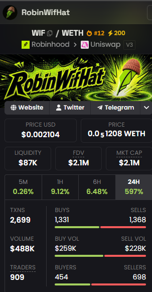 A cryptocurrency tracker showing RobinWifHat (WIF/WETH) token priced at $0.002104 or 0.0₅1208 WETH, with $87K liquidity, $2.1M FDV, and a 597% gain in 24 hours.