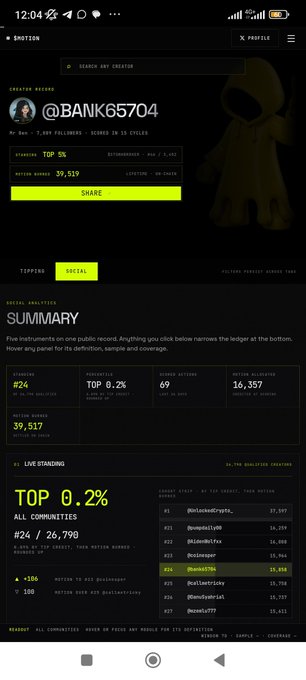 A social analytics dashboard from $MOTION showing the user @BANK65704's creator record, including a top 5% standing, 39,517 MOTION scored, and live standing in the top 0.2% with rank #24 out of 26,790.