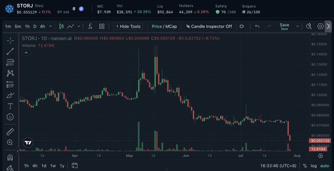 A TradingView chart displays the STORJ token's price over a 1-day timeframe (spanning roughly February to August), showing a peak near $0.14 in May followed by a sharp decline to $0.0505129 (-8.73%). The bearish price action and current price near $0.050129 visually support the post's claim that "Smart Money is not buying yet" following Storj's Chapter 11 bankruptcy filing, as the chart shows STORJ trending downward to lows not seen since early April.