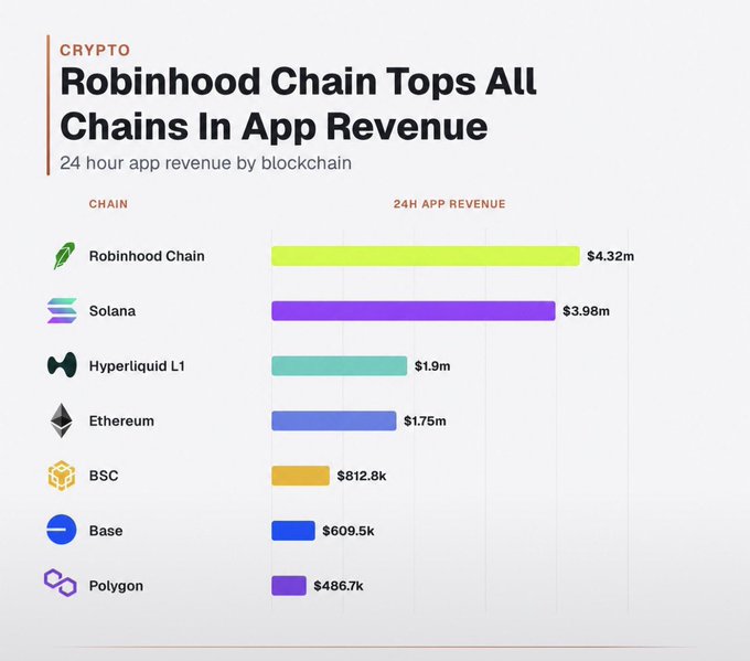 A bar chart titled "CRYPTO: Robinhood Chain Tops All Chains In App Revenue" showing 24-hour app revenue by blockchain, led by Robinhood Chain ($4.32m), Solana ($3.98m), Hyperliquid L1 ($1.9m), Ethereum ($1.75m), BSC ($812.8k), Base ($609.5k), and Polygon ($486.7k).