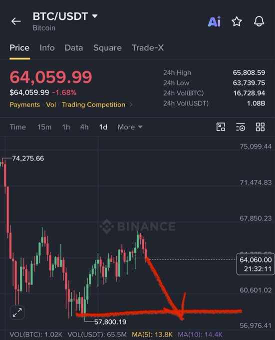 A Binance candlestick chart of BTC/USDT priced at $64,059.99 (-1.68%) over a 1-day timeframe, with red annotations showing an expected short-term downtrend toward the $57,800-$58,000 support zone, aligning with the post's prediction of a $58K target.