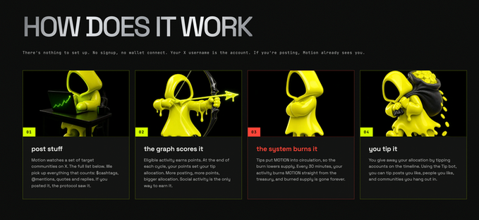 A four-step infographic titled 'HOW DOES IT WORK' explaining a tipping system for X posts with yellow hooded figures demonstrating 'post stuff', 'the graph scores it', 'the system burns it', and 'you tip it'.