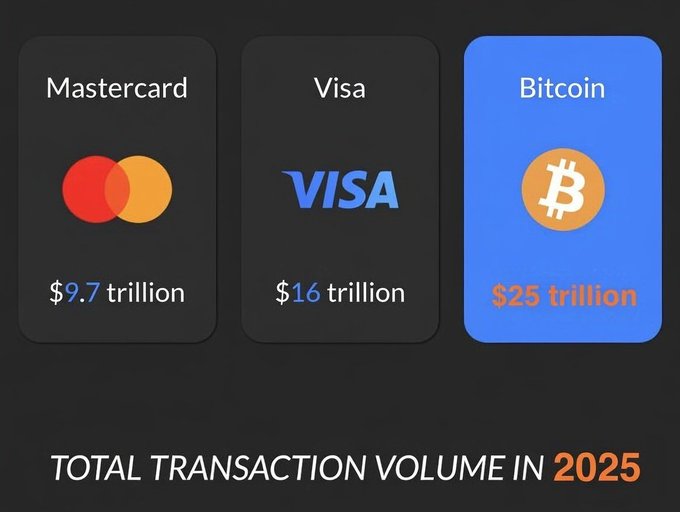 The image shows three different logos for Mastercard, Visa, and Bitcoin. The Mastercard logo is red with a white border, while the Visa logo is blue with an orange border. The Bitcoin logo is yellow with a black border. The text in the image states that Bitcoin has no value. This suggests that the Bitcoin logo might be trying to convey its lack of value or worth compared to other forms of currency like Mastercard and Visa.