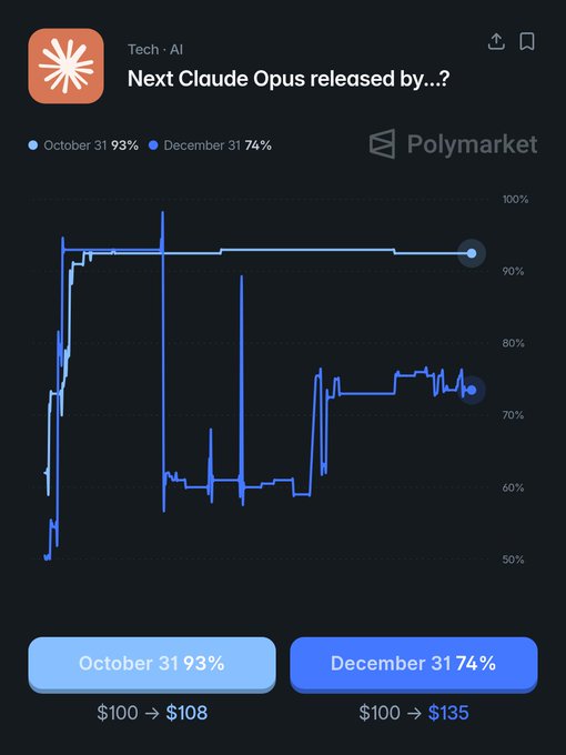 A Polymarket prediction chart shows "Next Claude Opus released by...?" with an October 31 outcome trading at 93% ($100 → $108) and a December 31 outcome at 74% ($100 → $135), supporting the post's claim of a 93% probability for an October 31 release.