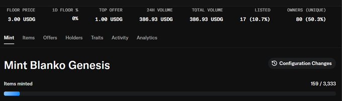 A dark-themed NFT analytics dashboard for the 'Mint Blanko Genesis' collection, showing a floor price of 3.00 USDG, top offer of 1.00 USDG, 24H volume of 386.93 USDG, and 159/3,333 items minted.