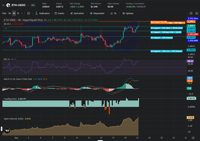 ETH-USDC candlestick chart on TradingView showing price 2,656.6, RSI 68.33, MACD indicators, and Bollinger Band resistance near 2,716.