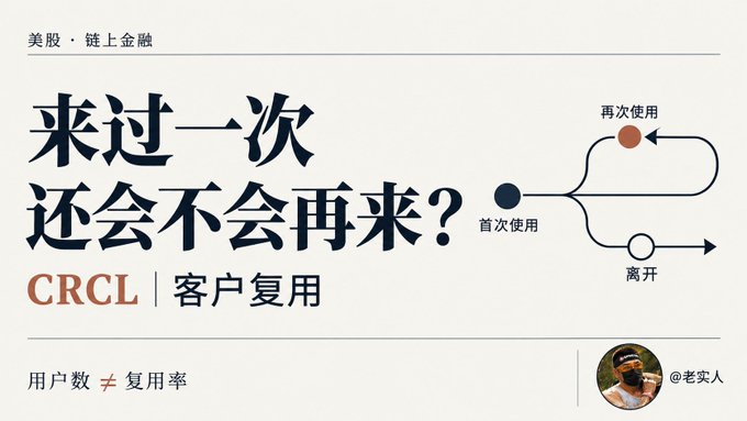 A minimalist beige graphic titled "CRCL | 客户复用" (Customer Retention) features the bold text "来过一次 还会不会再来？" (Once they've come, will they come back?) alongside a flow diagram showing paths from "首次使用" (First use) branching to "再次使用" (Return use) or "离开" (Leave), illustrating the post's point about prioritizing retention rate over total user count when evaluating Circle's ($CRCL) USDC adoption on new platforms.