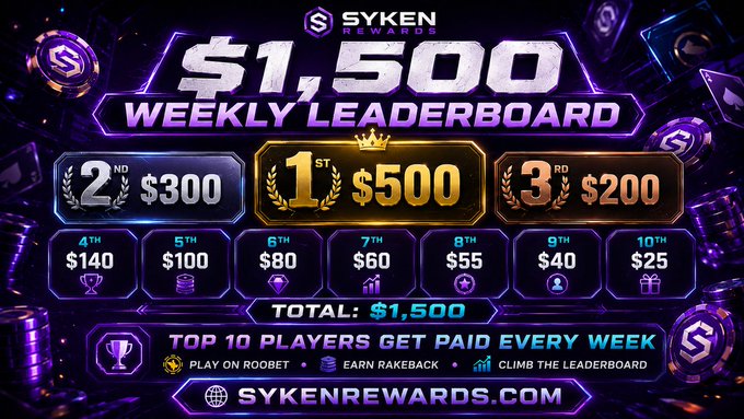 Promotional graphic for the Syken Rewards $1,500 Weekly Leaderboard on Roobet, showing prize payouts for the top 10 players (1st: $500, 2nd: $300, 3rd: $200, down to 10th: $25) and directing users to sykenrewards.com, matching the post's announcement of a fresh leaderboard reset and referral offer for new players.