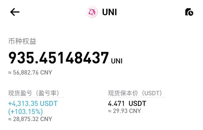 A crypto portfolio screenshot showing UNI holdings of 935.45148437 UNI (≈56,882.76 CNY) with an unrealized profit of +4,313.35 USDT (+103.15%) and a spot breakeven price of 4.471 USDT.