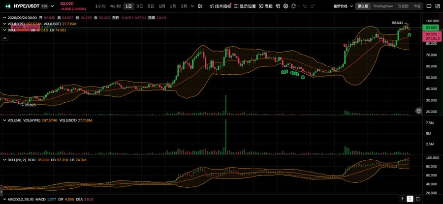 A cryptocurrency trading chart for HYPE/USDT showing price action around 92,020 with Bollinger Bands, MACD, and volume indicators on a dark-themed exchange interface.