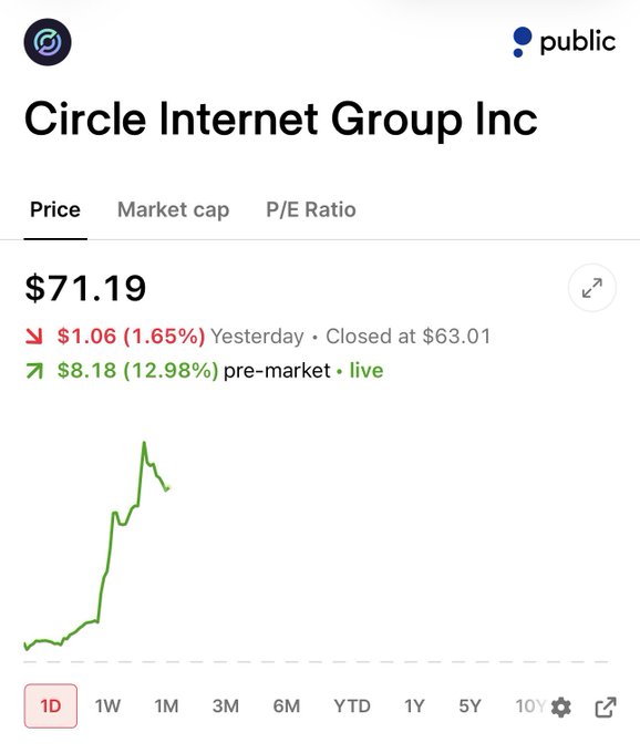 Circle Internet Group Inc ($CRCL) stock is shown at $71.19, down $1.06 (1.65%) from the previous close at $63.01, but up $8.18 (12.98%) in pre-market trading following news that the company received final OCC approval to launch Circle National Trust as a federally regulated trust bank for digital asset custody.