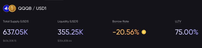 The image displays a dashboard for the QQQB/USD1 market on Lista, showing a Total Supply of $637.05K, Liquidity of $355.25K, a negative Borrow Rate of -20.56%, and an LTV of 75.00%. This illustrates the borrowing terms for the QQQB token mentioned in the accompanying post about using bStocks as collateral to free up liquidity.