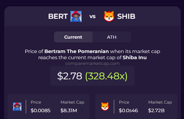 A cryptocurrency comparison graphic showing BERT (Bertam The Pomeranian) vs SHIB (Shiba Inu), with a projected price of $2.78 (328.48x) for BERT to match SHIB's market cap. Current prices show BERT at $0.0085 with $8.31M market cap and SHIB at $0.0646 with $2.72B market cap.