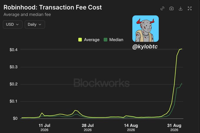 A Blockworks chart titled 'Robinhood: Transaction Fee Cost' shows average and median fees spiking sharply around August 31, 2026, with a handle '@kylobtc' and a devil avatar overlaid.