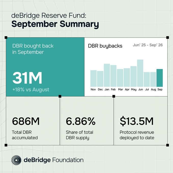 A deBridge Reserve Fund September Summary infographic showing 31M DBR bought back in September (+18% vs August), with a buybacks bar chart from Jun '25 to Sep '26, 686M total DBR accumulated, 6.86% share of total supply, and $13.5M protocol revenue deployed.