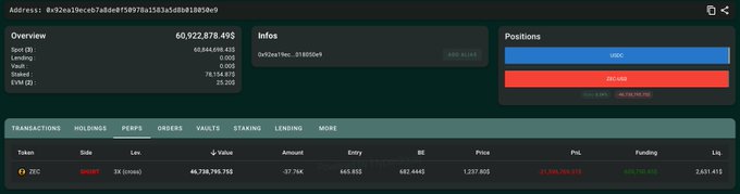 A whale wallet dashboard shows the entity "0x92ea19ecc67ad8e9f5897b1583a5d3d81893e9" holding a massive 37.76K ZEC ($46,738,795.75) short position on Hyperliquid with unrealized losses of -$21,539,705.51, confirming the report that this is the largest ZEC short holder after adding 5,000 ZEC shorts at $1,237.805.