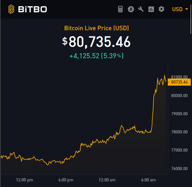 A screenshot from the BITBO website showing the Bitcoin Live Price at $80,735.46, up +4,125.52 (5.39%), with a line chart tracking the price over a 24-hour period.