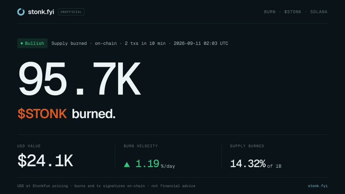A dashboard screenshot from stonk.fyi showing 95.7K $STONK tokens burned (worth $24.1K), with a burn velocity of 1.19%/day, reinforcing the post's claim of "1% per *day*" token burn rate.