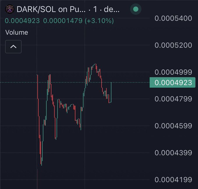 A candlestick chart of the DARK/SOL trading pair on a decentralized exchange shows a current price of 0.0004923 SOL, up 3.10% (+0.00001479) over the displayed period, illustrating the early trading activity following the official launch of the Dark Arena ($DARK) token on Pump.fun.