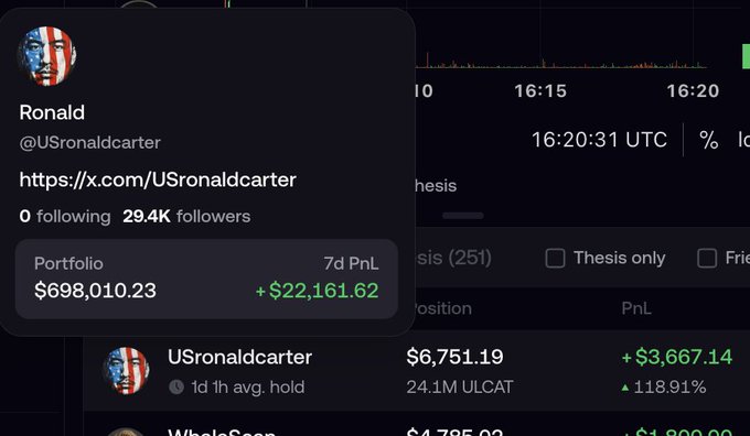 The image shows a trading profile for "Ronald" (@USronaldcarter) on X (formerly Twitter), displaying a portfolio worth $698,010.23 with a 7-day PnL of +$22,161.62 in green, alongside a position in ULCAT (24.1M tokens) showing +$3,667.14 or +118.91% gains, visually reinforcing the post's hype about "million-dollar whales" already buying into $ULCAT.