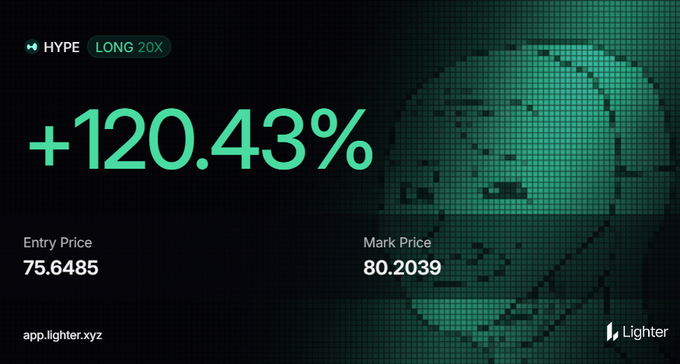 Trading performance card showing a HYPE LONG 20X position with a +120.43% gain, entry price 75.6485 and mark price 80.2039, branded with app.lighter.xyz and Lighter logo.