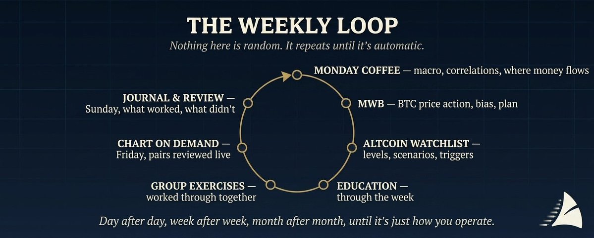 The image shows a circular diagram titled "THE WEEKLY LOOP" with the tagline "Nothing here is random. It repeats until it's automatic," illustrating a recurring weekly trading routine featuring Monday Coffee (macro and correlations), MWB (BTC price action), Altcoin Watchlist (levels and triggers), Education, Group Exercises, Chart on Demand, and Sunday Journal & Review. The diagram visually reinforces the post's message—citing Aristotle's quote about habit—by depicting how disciplined, repeated weekly activities become an automatic operational rhythm for traders.
