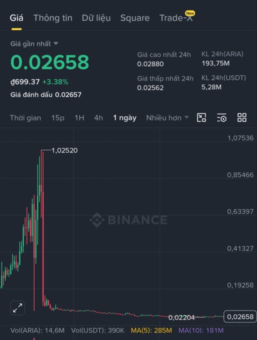 A Binance trading chart displaying the ARIA token at a price of 0.02658, with 24h high/low of 0.02880/0.02562 and a dramatic price spike and crash visible on the 1-day chart.