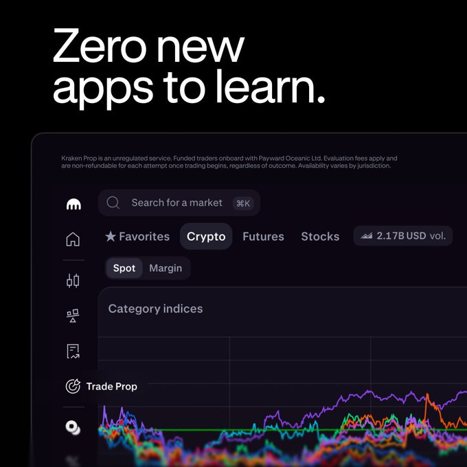 The image features the headline "Zero new apps to learn." above a screenshot of the Kraken Prop trading interface, which shows a search bar, market tabs (Favorites, Crypto, Futures, Stocks with 2.17B USD volume), and a colorful category indices chart. This visually reinforces the post's message that traders can access $5,000 to $200,000 in funded capital directly through Kraken Prop without needing to learn a new platform.
