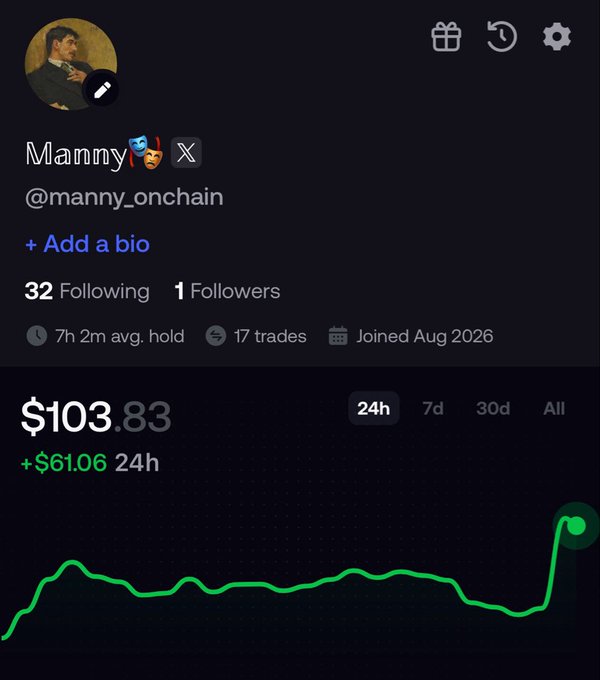A trading profile for user 'Manny' (@manny_onchain) showing $103.83 portfolio value with a +$61.06 24h gain, featuring a classical portrait avatar and a green upward-trending performance chart.