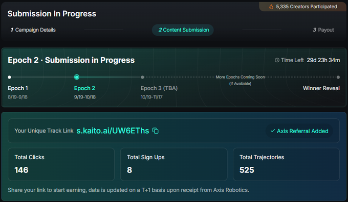 A dashboard screenshot showing a 'Submission in Progress' page with a timeline for Epoch 2 (9/19-10/18), displaying metrics of 146 Total Clicks, 8 Total Sign Ups, and 525 Total Trajectories, with a referral link to s.kaito.ai/UW6EThs.
