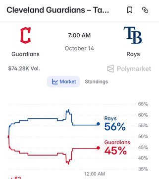 Polymarket betting odds screen for a Cleveland Guardians vs Tampa Bay Rays game at 7:00 AM October 14, showing Rays 56% and Guardians 45% with $74.28K volume.